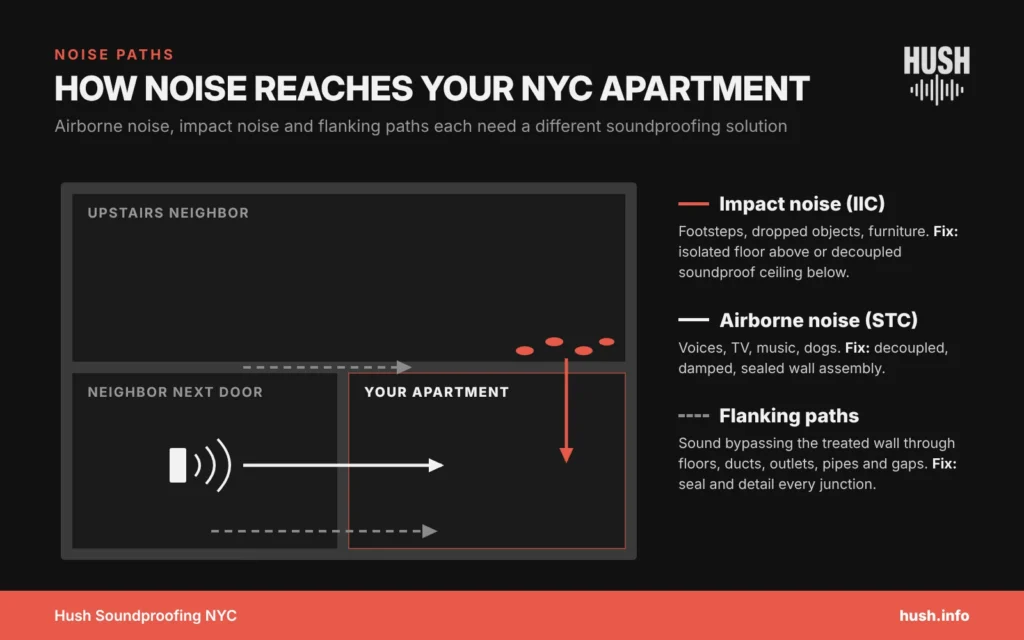 Diagram of airborne noise through a party wall, impact noise from an upstairs neighbor and flanking paths in a NYC apartment