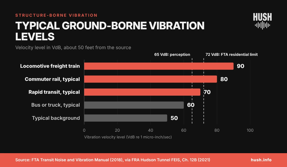 Bar chart of typical ground-borne vibration levels in VdB, with the 65 VdB perception threshold and the 72 VdB FTA residential limit