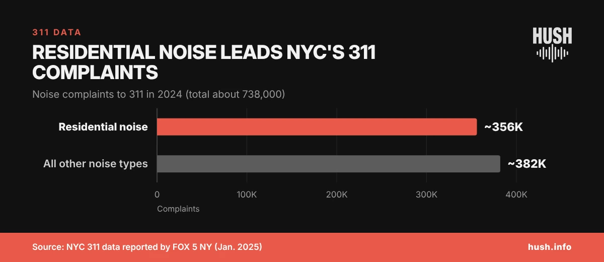 Bar chart of 2024 NYC 311 noise complaints: about 356,000 residential noise versus about 382,000 other noise types