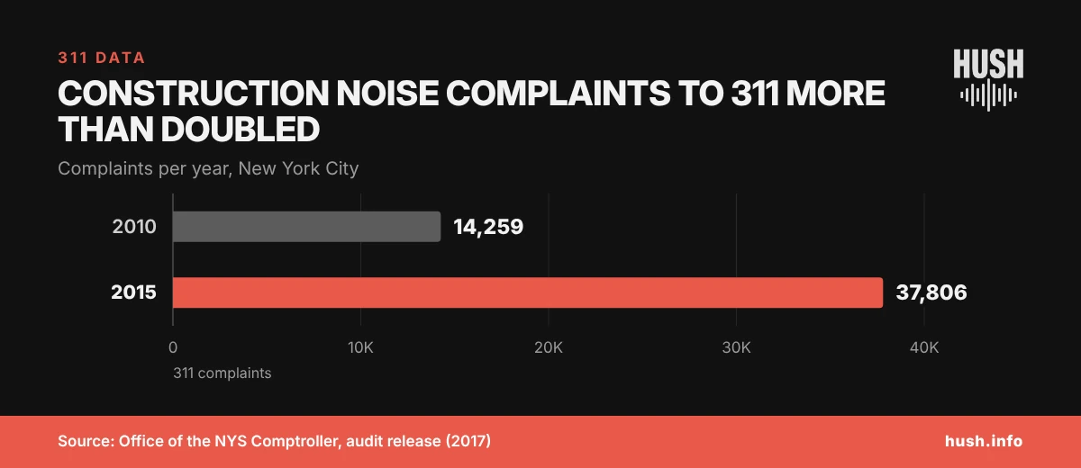 Bar chart showing NYC construction noise complaints to 311 rising from 14,259 in 2010 to 37,806 in 2015