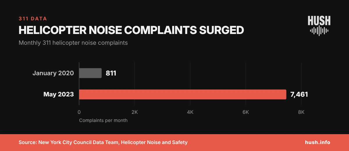 Bar chart showing monthly NYC helicopter noise complaints rising from 811 in January 2020 to 7,461 in May 2023