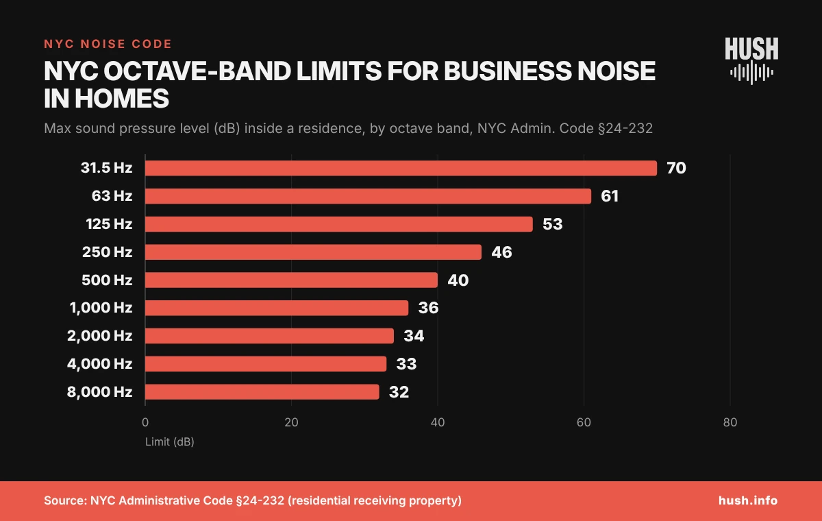 Bar chart of NYC Noise Code octave-band limits for business noise inside homes, from 70 dB at 31.5 Hz to 32 dB at 8,000 Hz