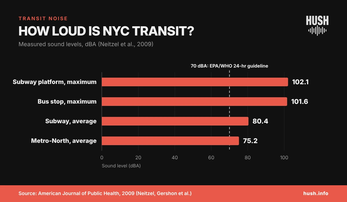 Bar chart of measured NYC transit noise levels in dBA: subway platform maximum 102.1, bus stop maximum 101.6, subway average 80.4, Metro-North average 75.2, against a 70 dBA guideline