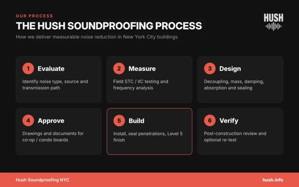 Soundproofing NYC process: evaluate, measure, design, board approval, build and verify by Hush Soundproofing