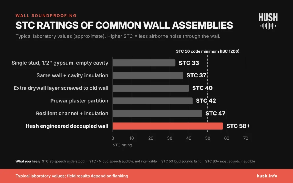 STC rating comparison chart for wall soundproofing NYC, from STC 33 single stud wall to STC 58+ Hush engineered decoupled wall, with STC 50 code minimum