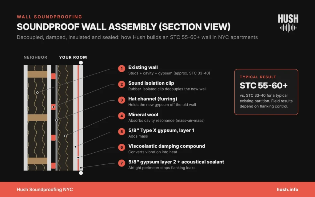 Wall soundproofing NYC assembly diagram showing isolation clips, hat channel, mineral wool, damping compound and double drywall for an STC 55-60 wall